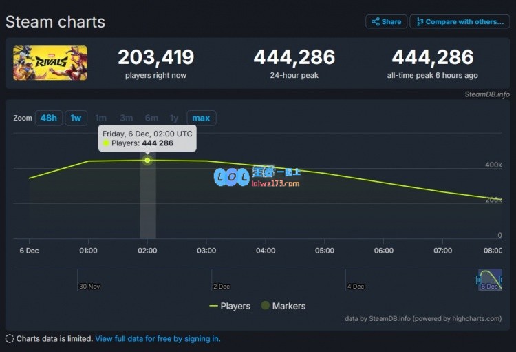 火热上线！网易新作《漫威争锋》Steam最高在线人数突破44万大关