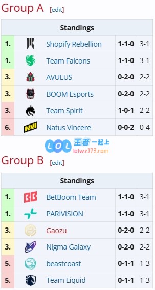 ESLONE曼谷首日：Gaozu在B组连续战平暂列第三A组Falcons与SR共占榜首