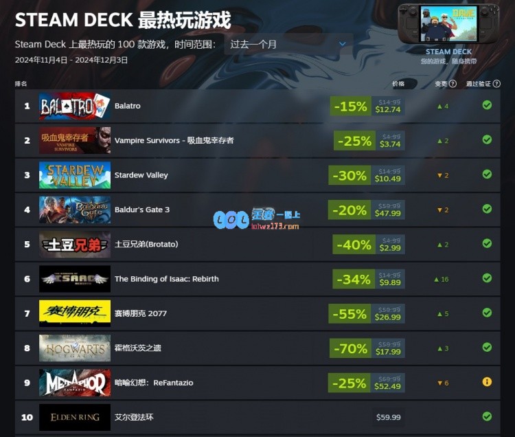 SteamDeck掌机11月玩游戏时间排行榜：首位游戏为《小丑牌》引发关注