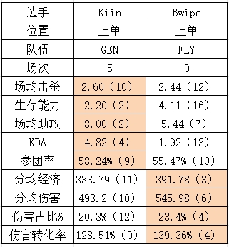 S14八强GENvsFLY数据对比：双C全方位领先想赢只能整花活？