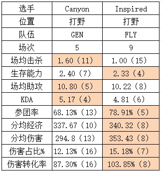 S14八强GENvsFLY数据对比：双C全方位领先想赢只能整花活？