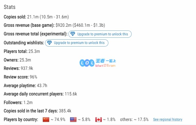 黑神话Steam平台中国玩家比例下降至约75%，首发时曾达到90%引人关注