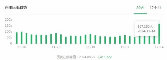 《黑神话》更新后Steam玩家在线人数大幅上升：峰值突破16万大关