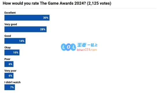 外媒调查：82%的国外玩家对TGA的满意度表示非常棒或还不错