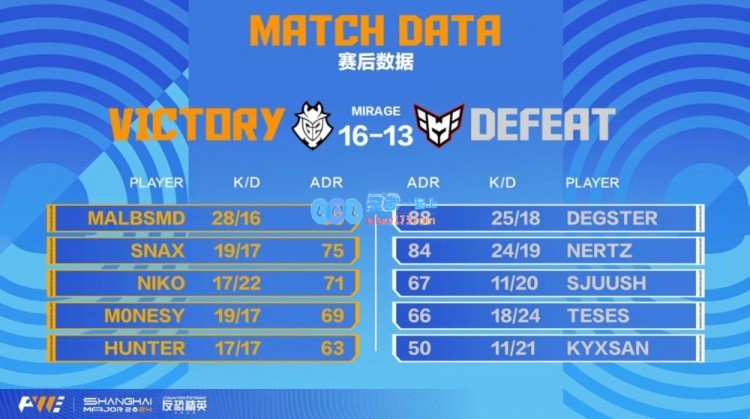 🎮malbsMd绝境中逆袭1V3获得关键分数G2在加时赛以16_13战胜Heroic晋级四强