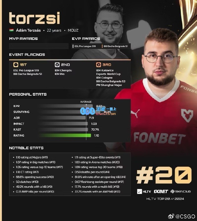 HLTV年度选手排行发布！2024CS2职业选手TOP20榜单揭晓：torzsi登顶！