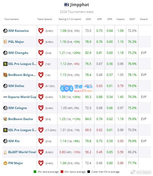 HLTV揭晓2024CS2年度最佳选手TOP20第17位：MOUZ战队的Jimpphat荣登榜单