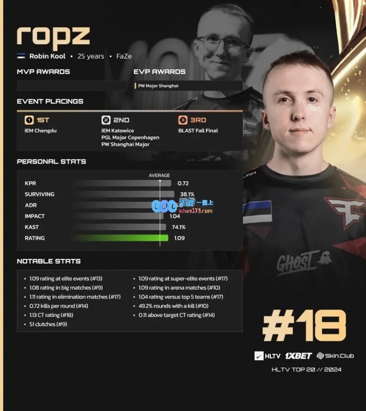 HLTV发布2024CS2年度选手TOP20排名：第18位为FaZe战队选手ropz