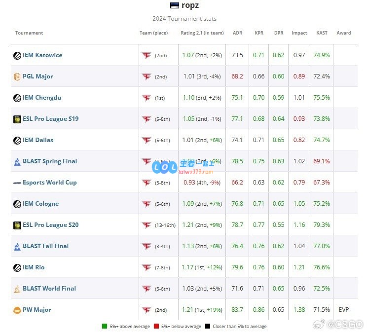 HLTV发布2024CS2年度选手TOP20排名：第18位为FaZe战队选手ropz