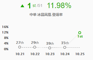 在《英雄联盟》中高玩教你如何发挥S11凤凰的强大实力，尽显中单风采