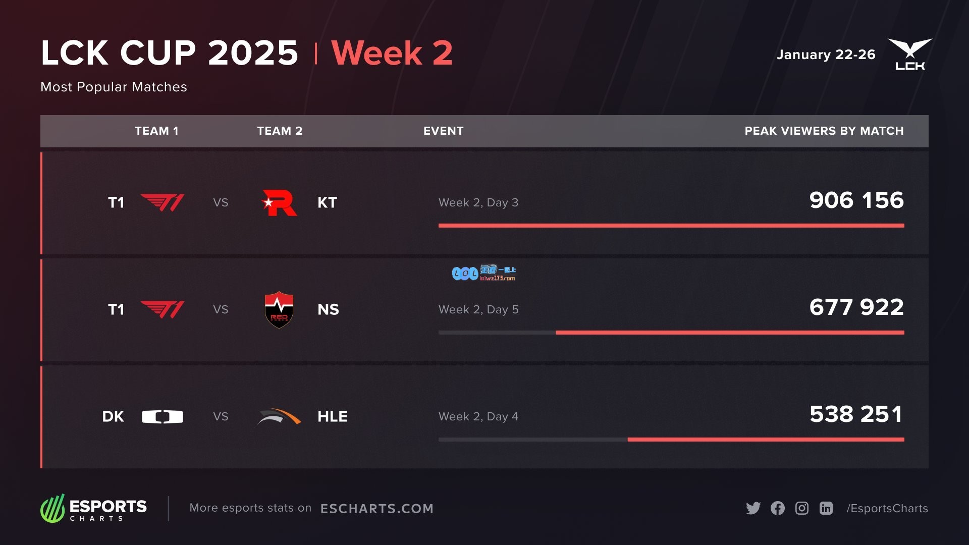 T1依旧称霸！LCKCUP第二周DK与HLE激战收视率达53万位列第三