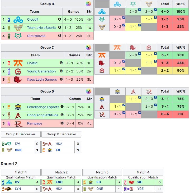 还是2-0击败越南！巴西赛区创造赛区历史：首次取得世界赛非BO1胜利