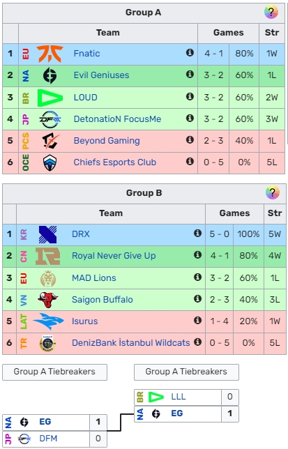 还是2-0击败越南！巴西赛区创造赛区历史：首次取得世界赛非BO1胜利