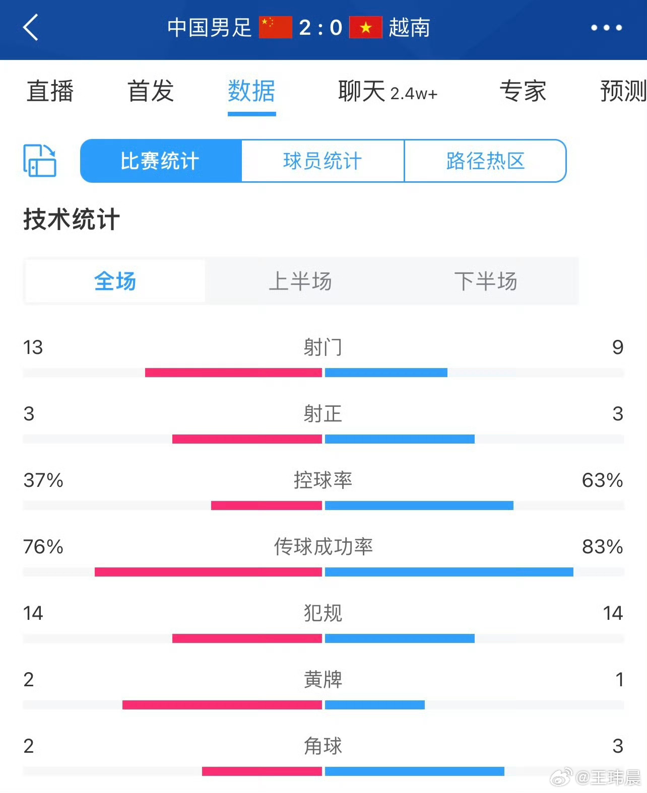 媒体人：这场比赛看过程基本属于国足以弱胜强 越南的传控技术真不错