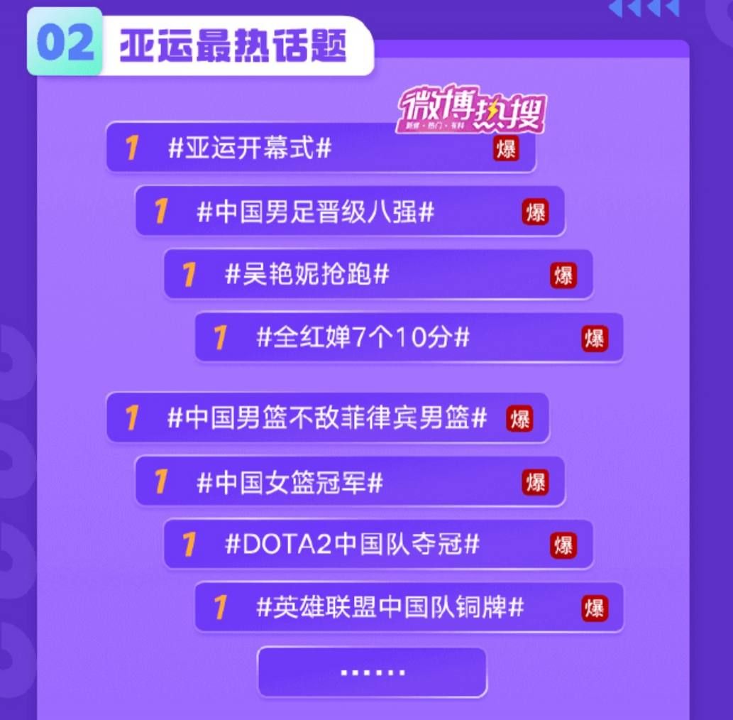 难绷！亚运会热度最高的八个话题 电竞占了两个：DOTA金牌；LOL铜牌