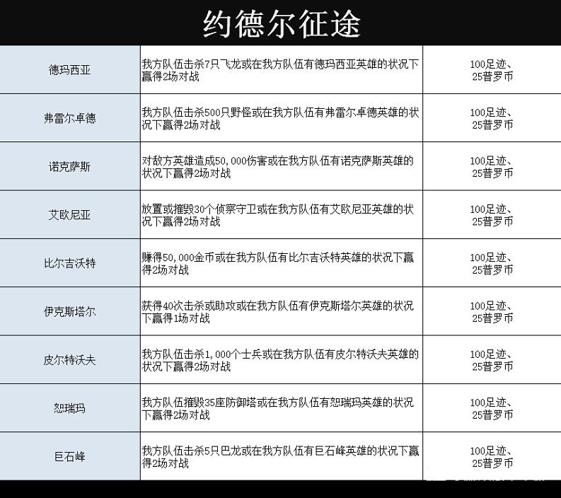 英雄联盟手游约德尔任务怎么做-英雄联盟手游约德尔任务完成攻略