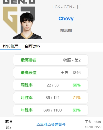 坚守韩服第一！今日Chovy排位三连胜 LP一胜一负守住韩服第一