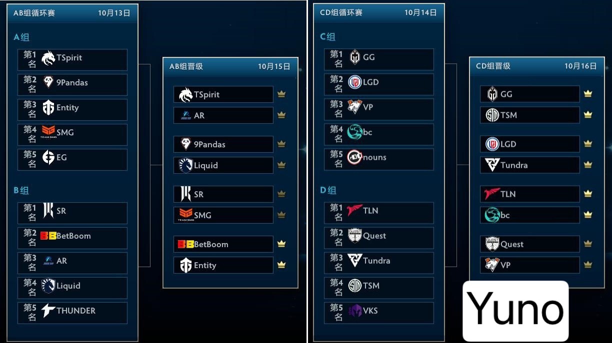 DOTA2官方解说TI12小组赛首轮预测:均看好GG和TSpirit拿下小组头名
