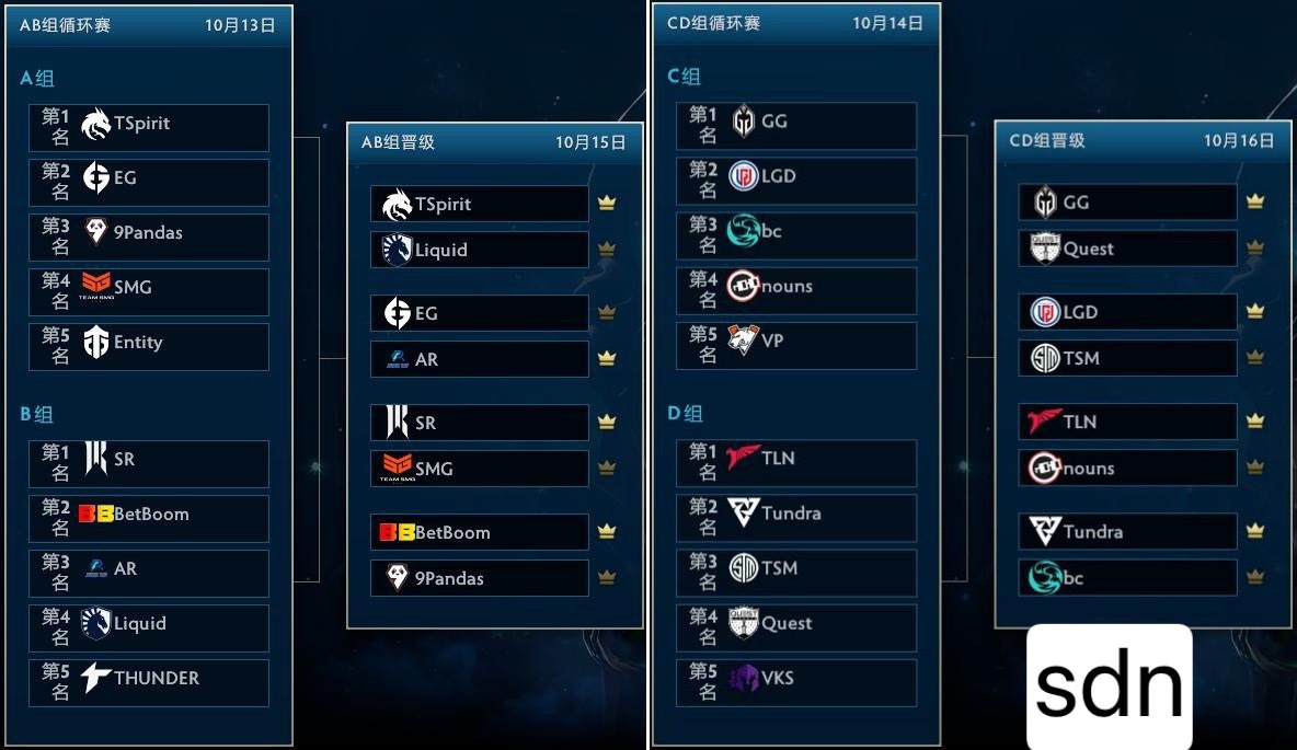 DOTA2官方解说TI12小组赛首轮预测:均看好GG和TSpirit拿下小组头名