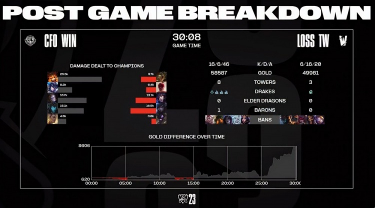 🎮S13入围赛：Gloryy狐狸完美开团自己 TW一波溃败 CFO先下一城