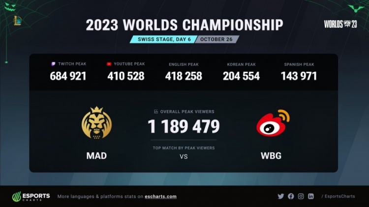 昨日S13瑞士轮Day6，WBG vs MAD比赛海外观看峰值为118w人次