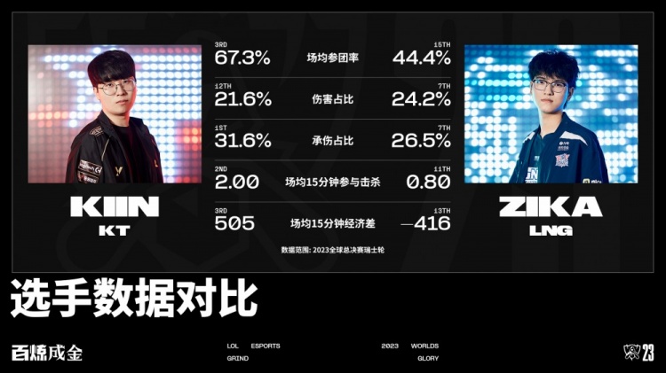 KTvsLNG数据前瞻：KT一小龙率为0% 一塔率和场均15分钟经济差第一