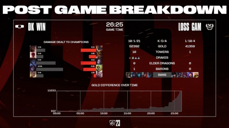 🎮S13瑞士轮：许秀塞拉斯手拿把攥 Palette成突破口 DK先下一城