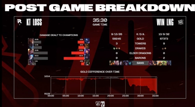 🎮S13瑞士轮:Scout妮蔻畅快绽放GALA月男爆炸输出 LNG拿首局