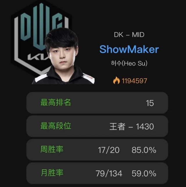 Showmaker近期状态爆棚，目前韩服王者1430分，周胜率高达85%