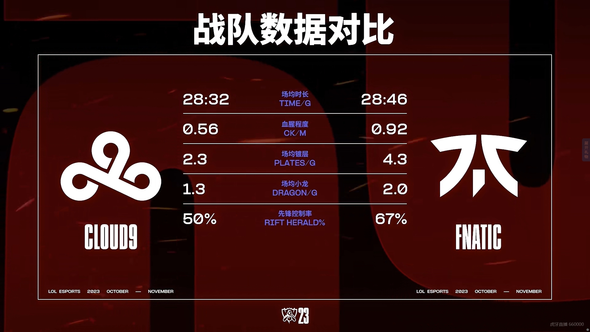 FNC vs C9战队数据对比：FNC多项数据领先C9