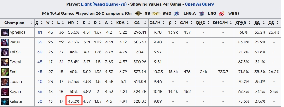 难道是给Shy哥选的？WBG一选卡莉斯塔 但Light该英雄生涯胜率仅43%
