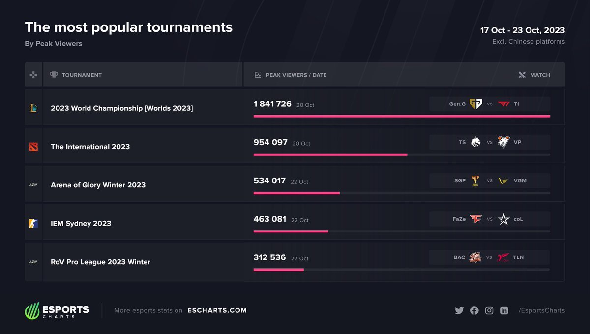 上周最受欢迎赛事：S13瑞士轮T1vsGEN第一，Ti12 TSvsVP位列第二