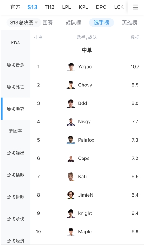 Yagao场均经济第15，场均助攻、参团率、分均输出均位列中单第一