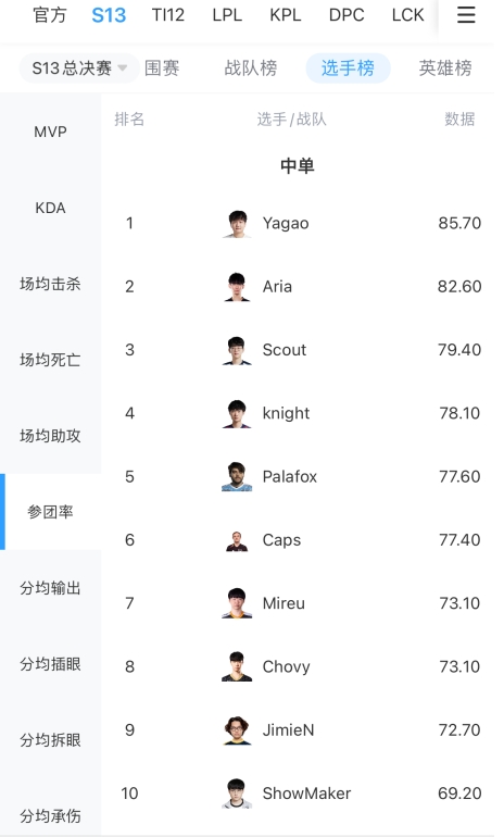 Yagao场均经济第15，场均助攻、参团率、分均输出均位列中单第一