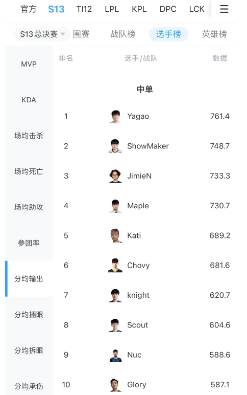 Yagao场均经济第15，场均助攻、参团率、分均输出均位列中单第一