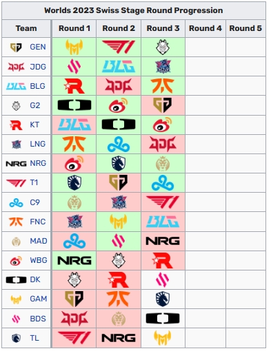 S13瑞士轮抽签是不是太看运气了？T1频遇北美队伍 KT连战BLG、DK