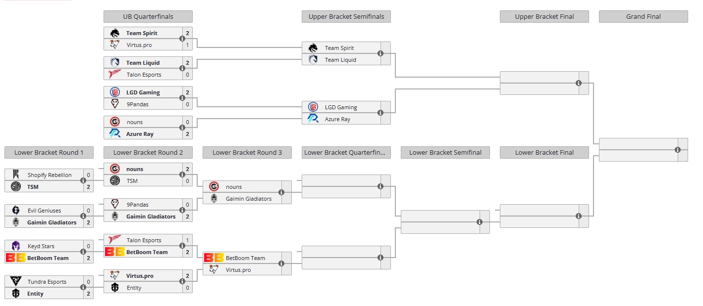 Ti12八强出炉： 胜者组TS/TL/LGD/AR，败者组Nouns/GG/BB/VP