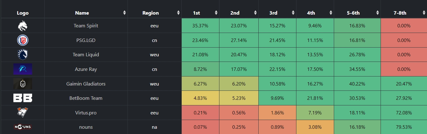 TI12夺冠概率：Spirit概率为35.37%；LGD为23.46%！AR仅8.72%