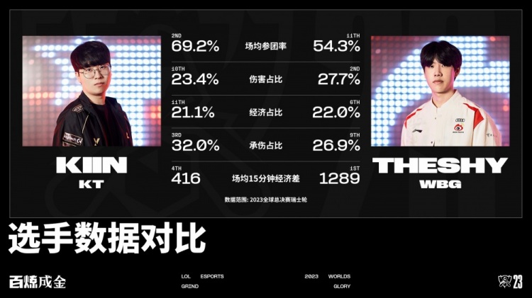 KT vs WBG数据前瞻：Theshy前15分钟经济差第一，伤害占比第二