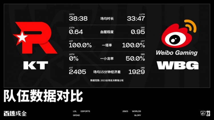 KT vs WBG数据前瞻：Theshy前15分钟经济差第一，伤害占比第二