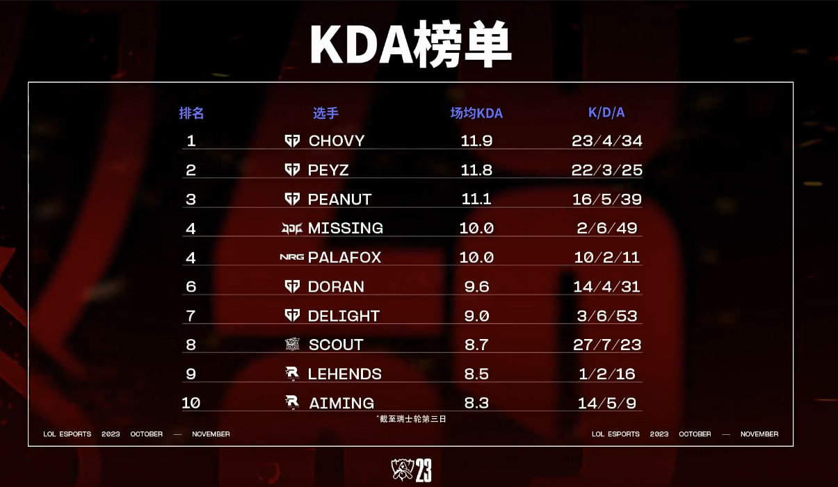 S13选手KDA榜单Top10：GEN五人上榜+包揽前三，Missing第四