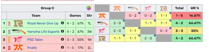 自S4之后FNC 首次淘汰赛前全败LPL队伍 此前都1胜1负