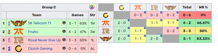 自S4之后FNC 首次淘汰赛前全败LPL队伍 此前都1胜1负