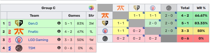 自S4之后FNC 首次淘汰赛前全败LPL队伍 此前都1胜1负