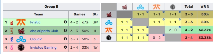 自S4之后FNC 首次淘汰赛前全败LPL队伍 此前都1胜1负