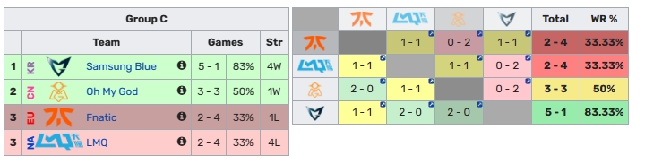 自S4之后FNC 首次淘汰赛前全败LPL队伍 此前都1胜1负