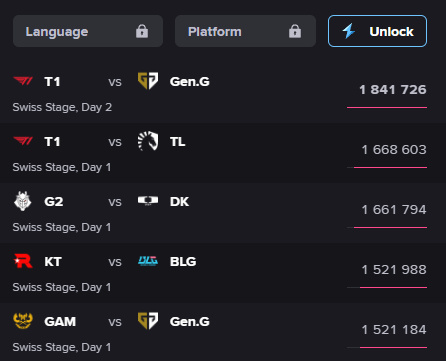 GEN击败T1成为瑞士轮Day2最受欢迎的比赛,峰值观众最高达到184w人