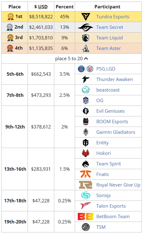 CN Dota2战队下轮内战确保本届前三，超越上届Ti11 Aster的第四名