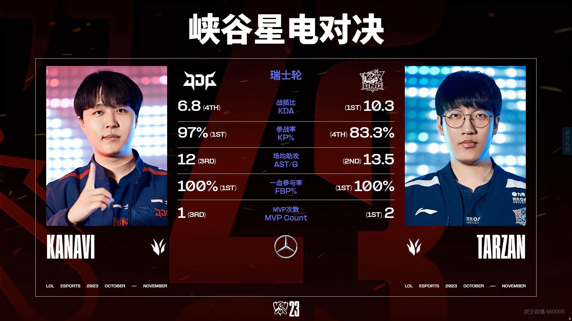 JDG vs LNG打野数据对比：Kanavi参团率高达97% 两人一血参与率100%