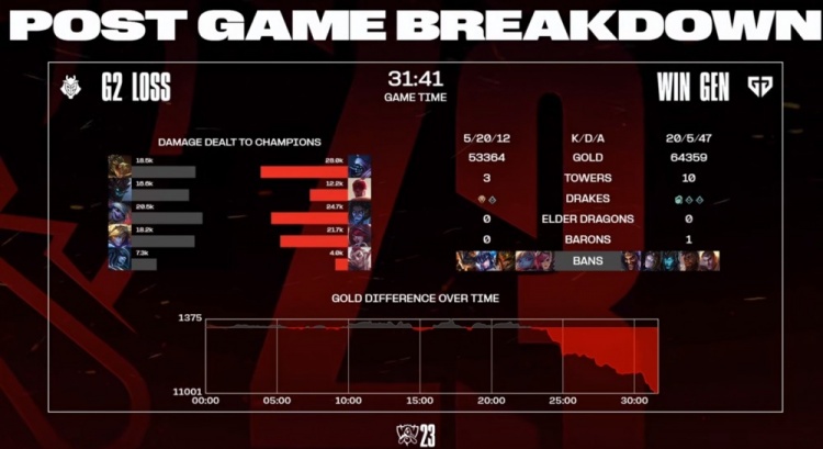 🎮S13瑞士轮:双射手又不ban贾克斯？Doran横冲直撞助GEN拿首局